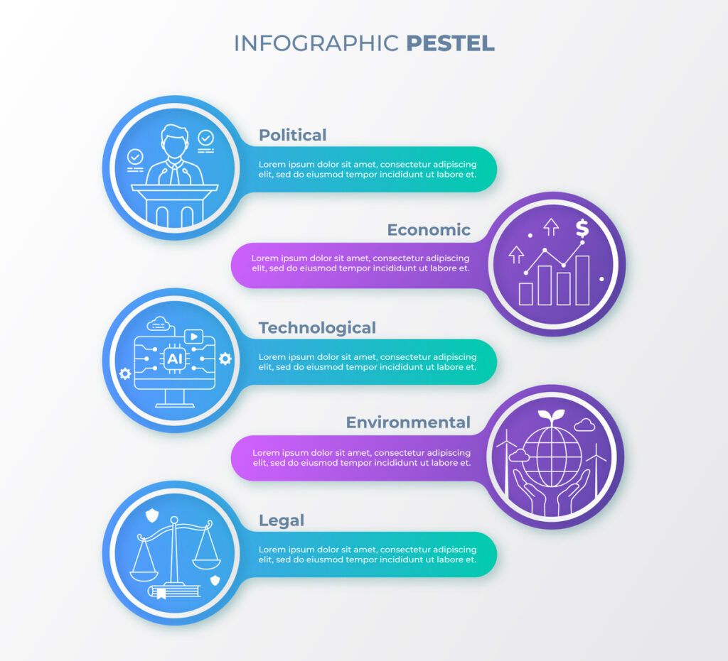 Fases del análisis pestel