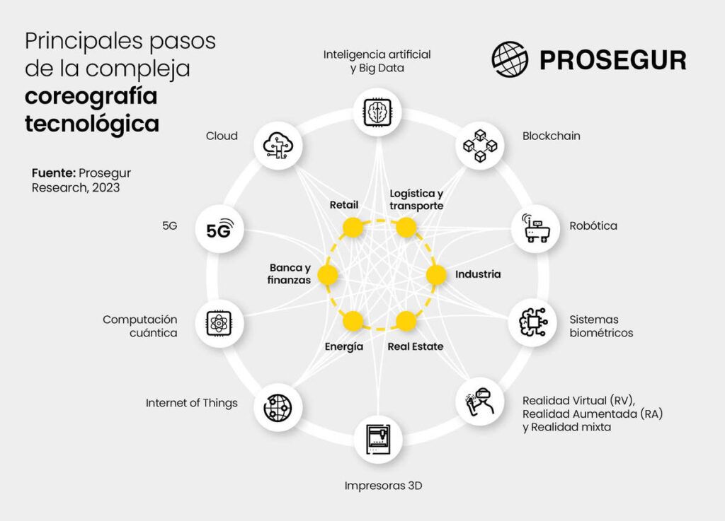 Prosegur Research Informe tendencias 2023