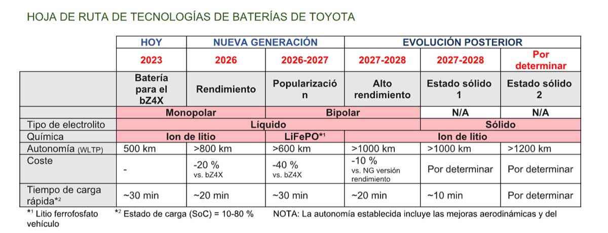 baterías-de-ultima-generación-de-toyota