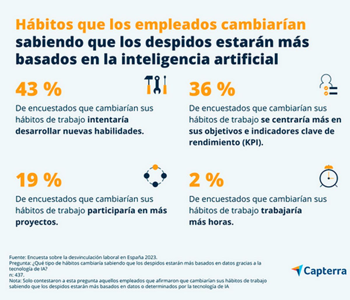 habitos-de-los-empleados-ante-la-vigilancia-de-la-IA-en-su-rendimiento