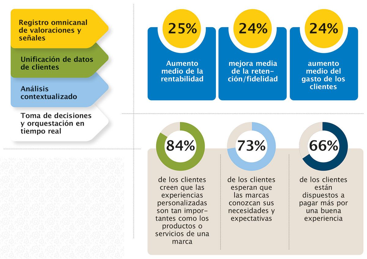 Los componentes de la orquestación de experiencias