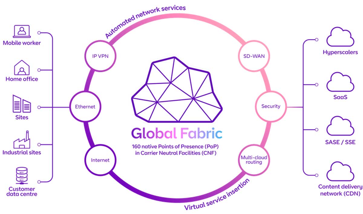 funcionamiento-de-global-fabric