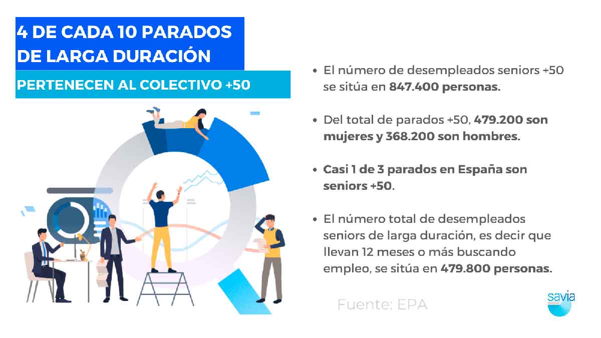 infografia-generación-SAVIA-parados-de-larga-duración