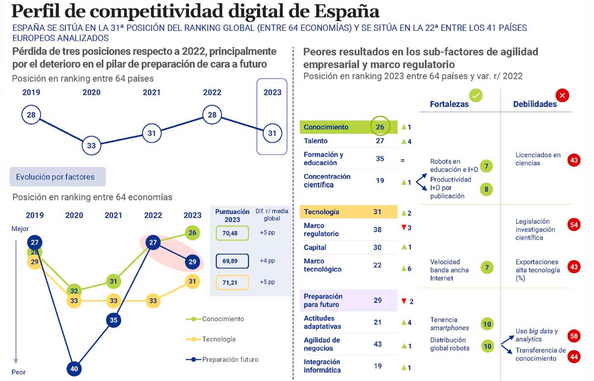 perfil-de-competitividad-digital-de-España
