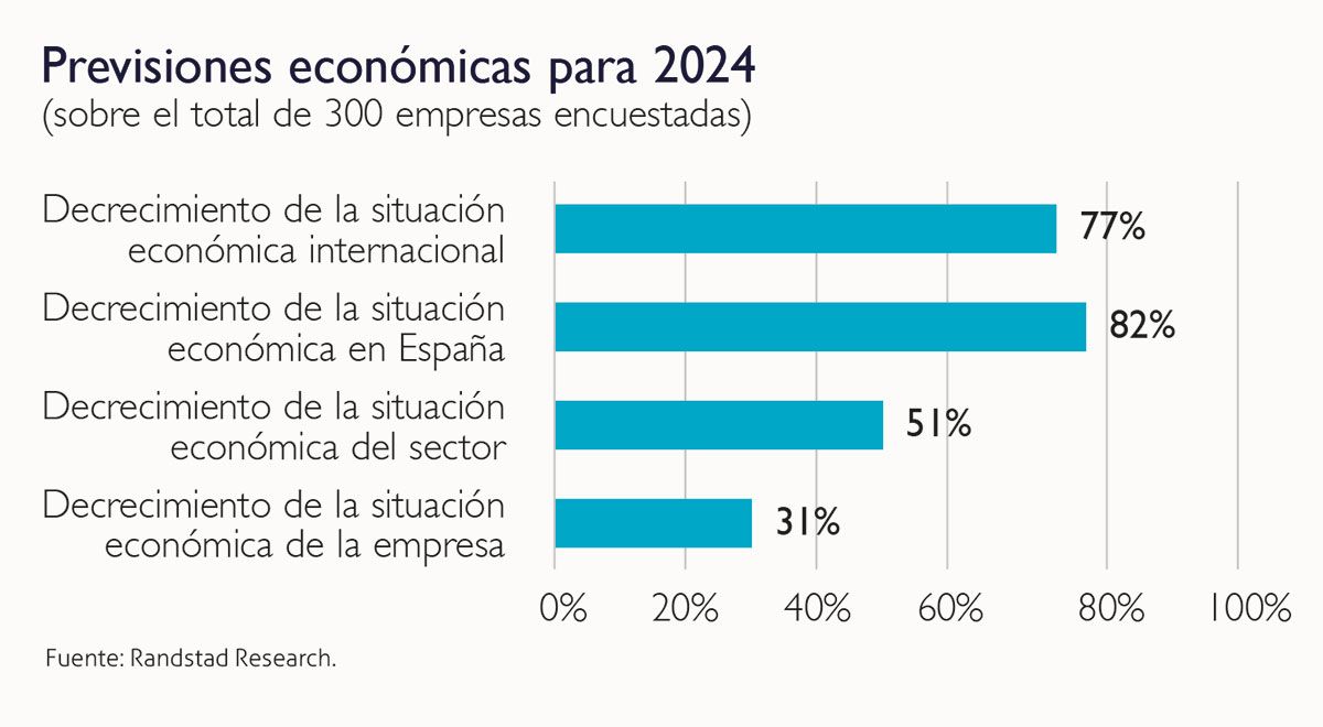 informe Randstad Research CEOE previsiones económicas 2024