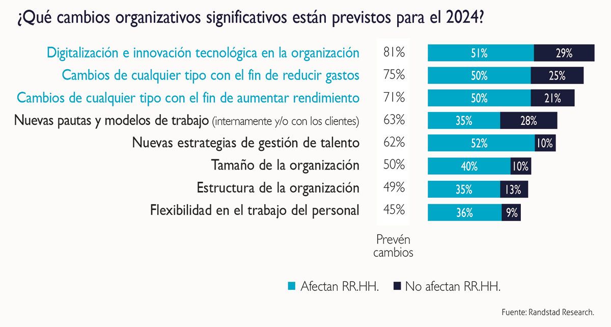 cambios previstos en las empresas Randstad Research CEOE