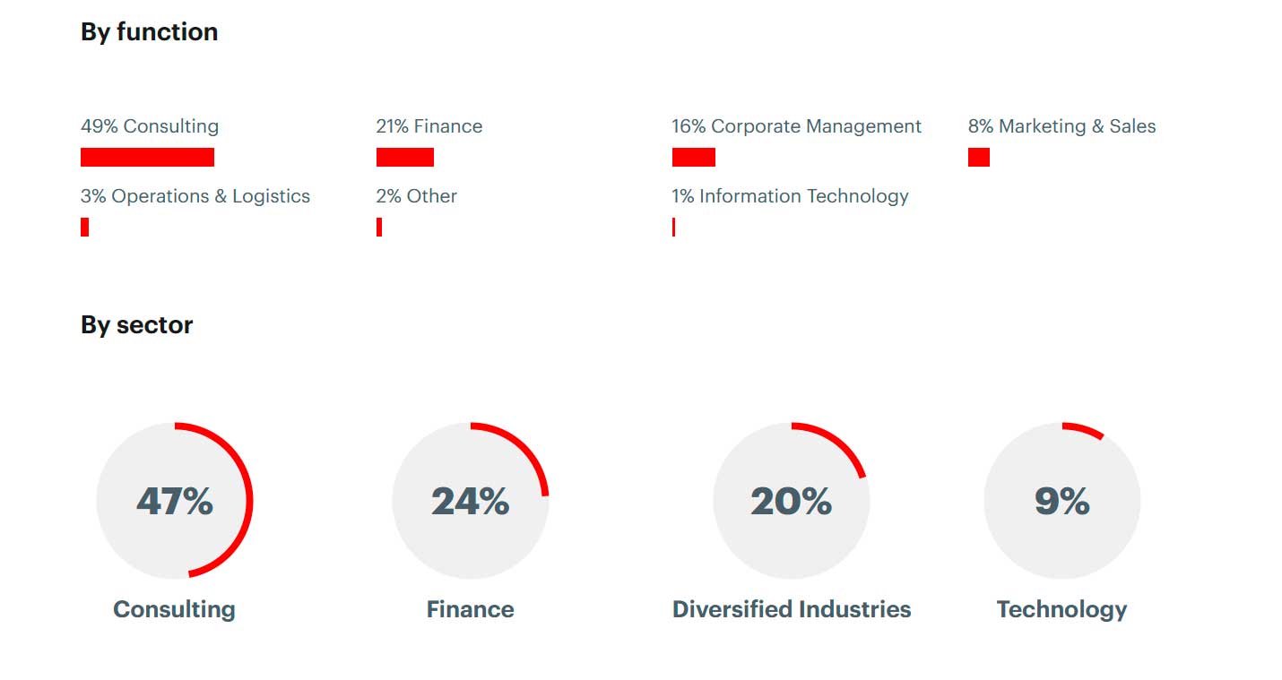 datos-de-empleabilidad-MBA-de-IESE-en-2023