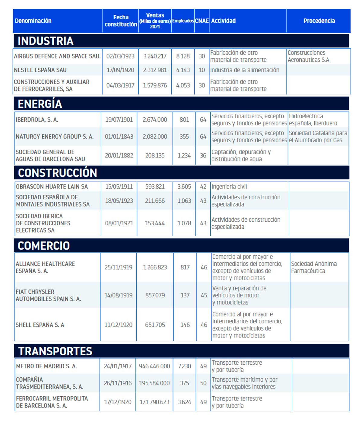 empresas-centenarias-con-mayor-facturación-en-España