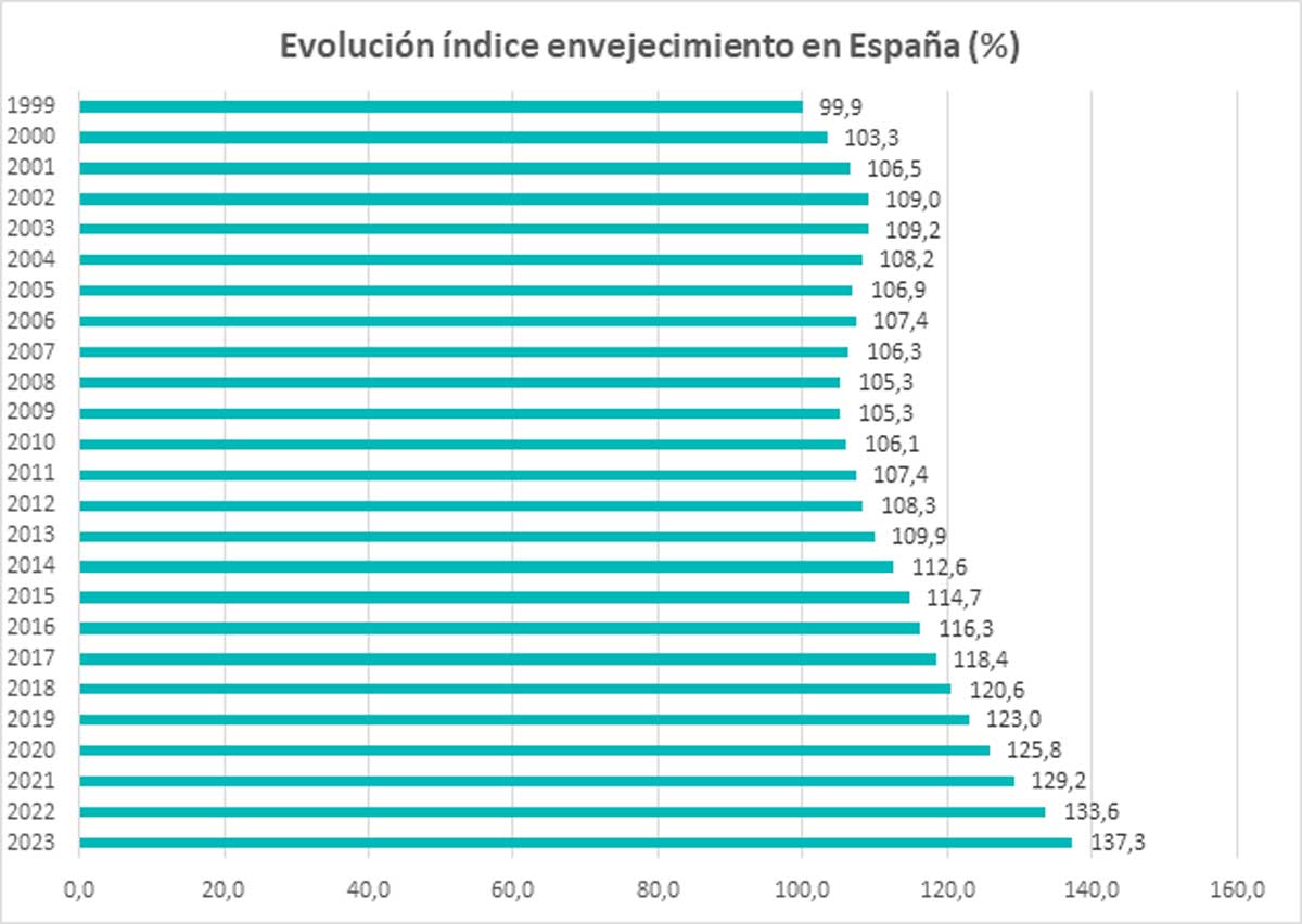 evolución-indice-de-envejecimiento-en-españa