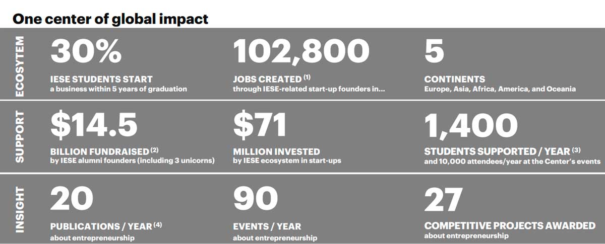 impacto-de-los-antiguos-alumnos-de-IESE-como-emprendedores