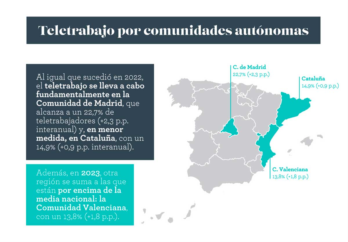 teletrabajo-por-CCAA-en-España