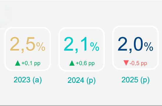previsiones-económicas-españa-2024-bbva