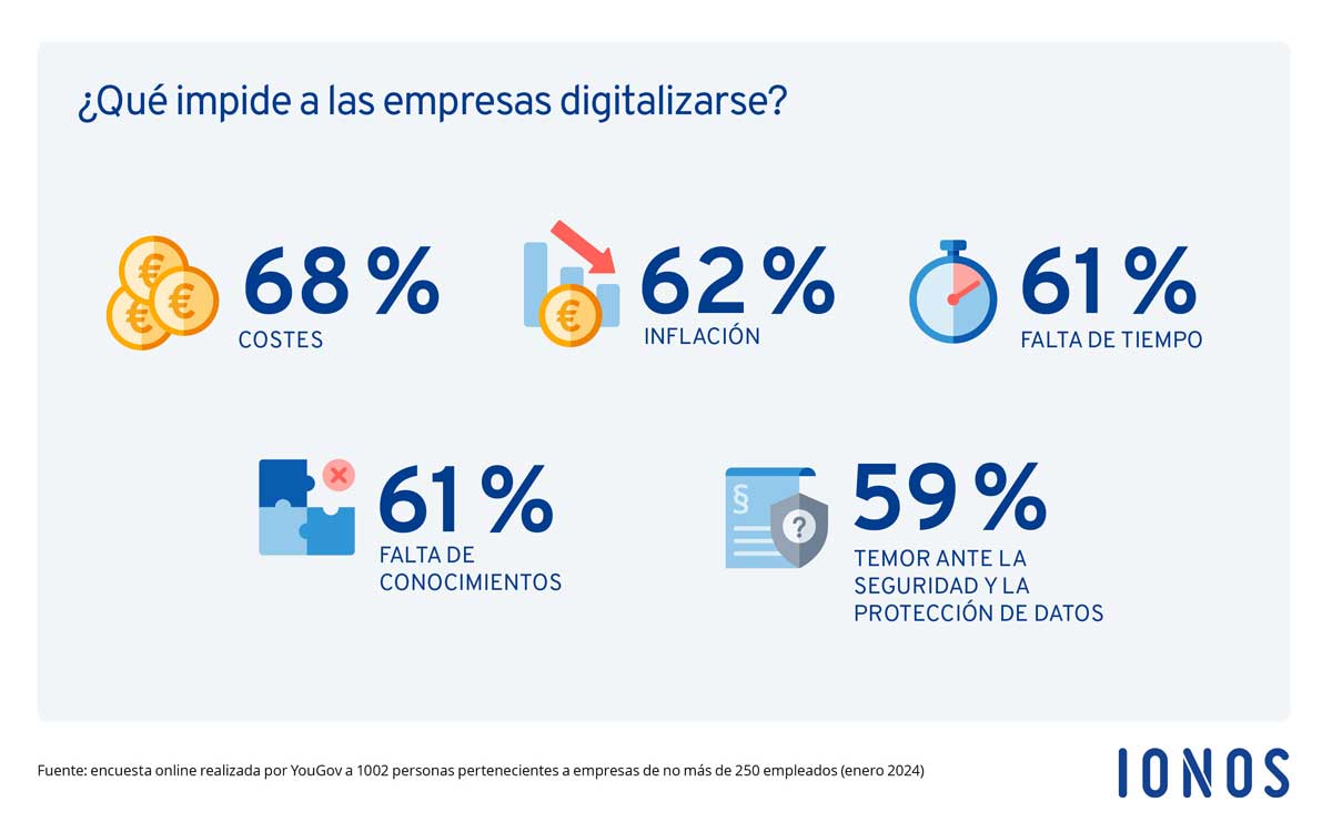 Barreras-digitalización-pymes_IONOS