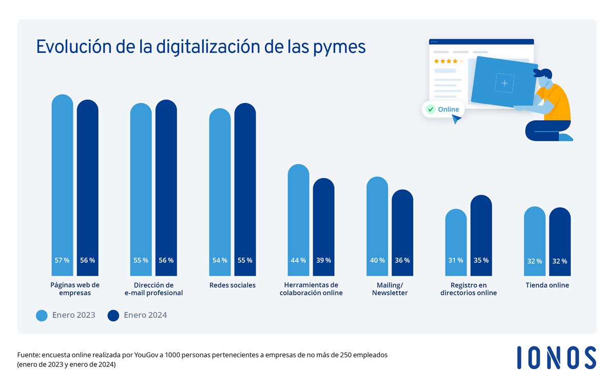 Evolución-digitalización-pymes_IONOS