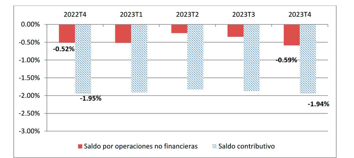 Saldo anual por operaciones no financieras y saldo contributivo