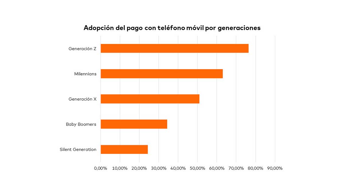 pagos-móviles-por-generaciones