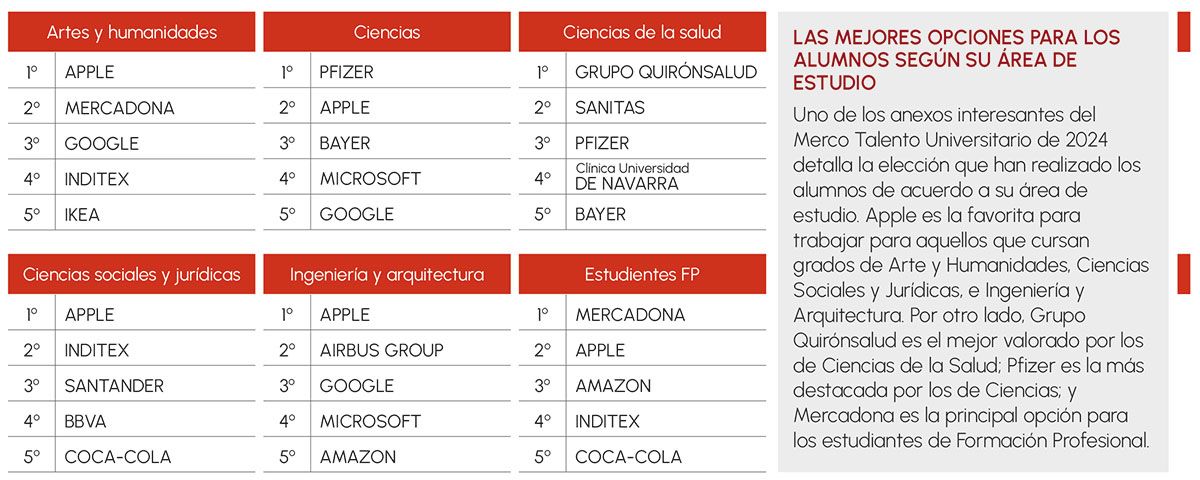 resultados merco talento universitario según área de estudio