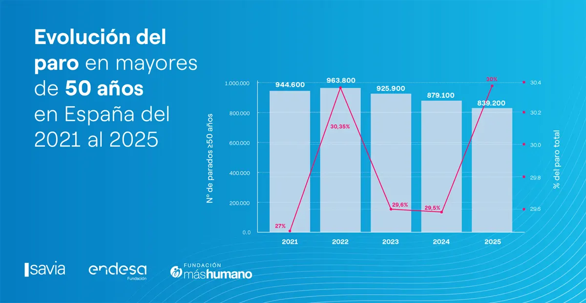 datos epa 2025 mayores de 50 años