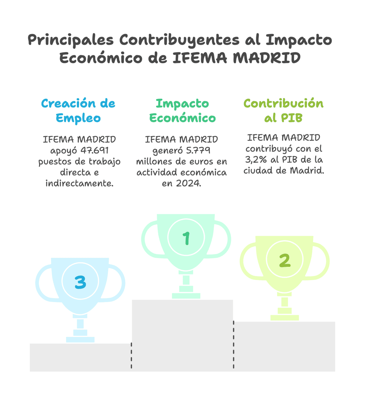 El impacto económico de IFEMA MADRID