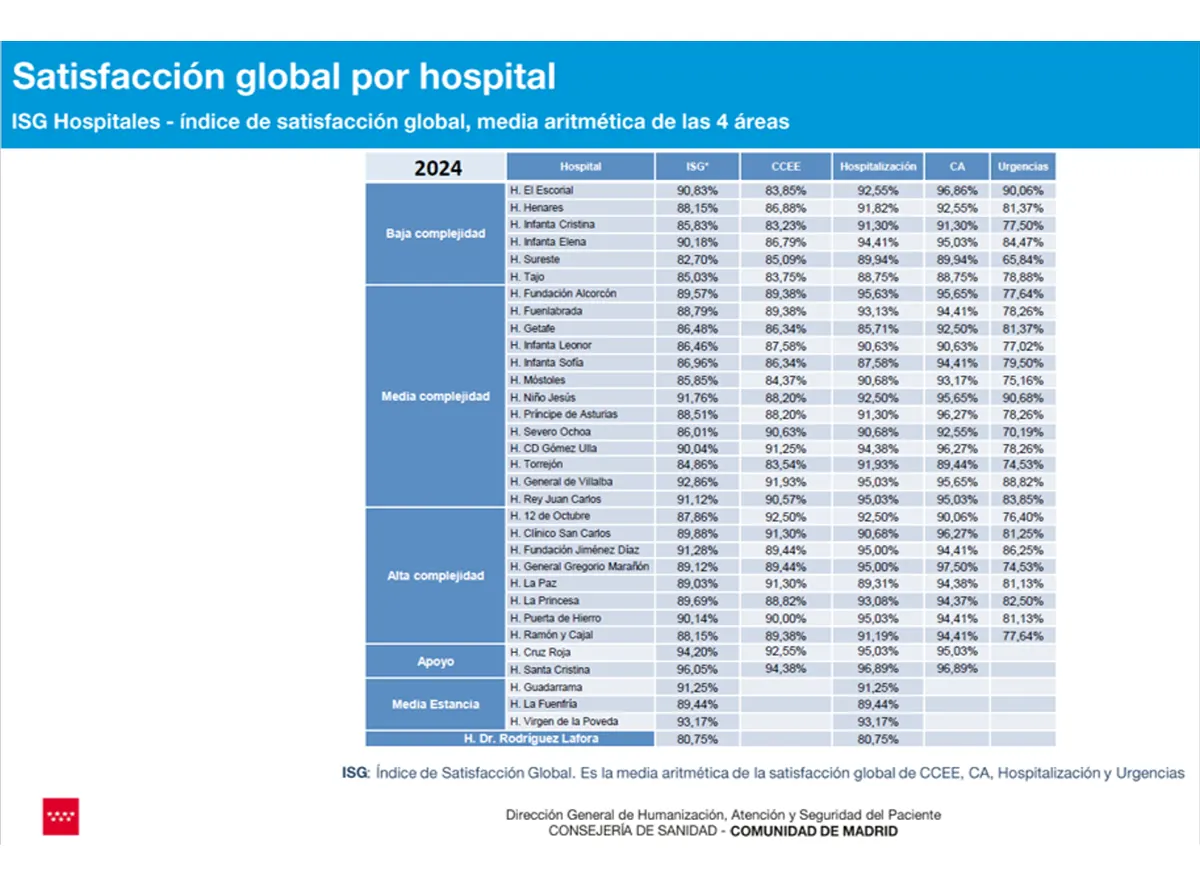 Índice de Satisfacción Global hospitales públicos de Madrid
