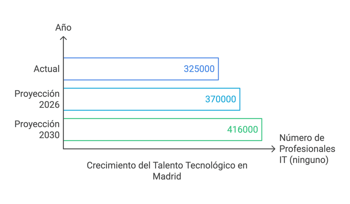 Madrid lidera en talento tecnológico y empleo IT en España