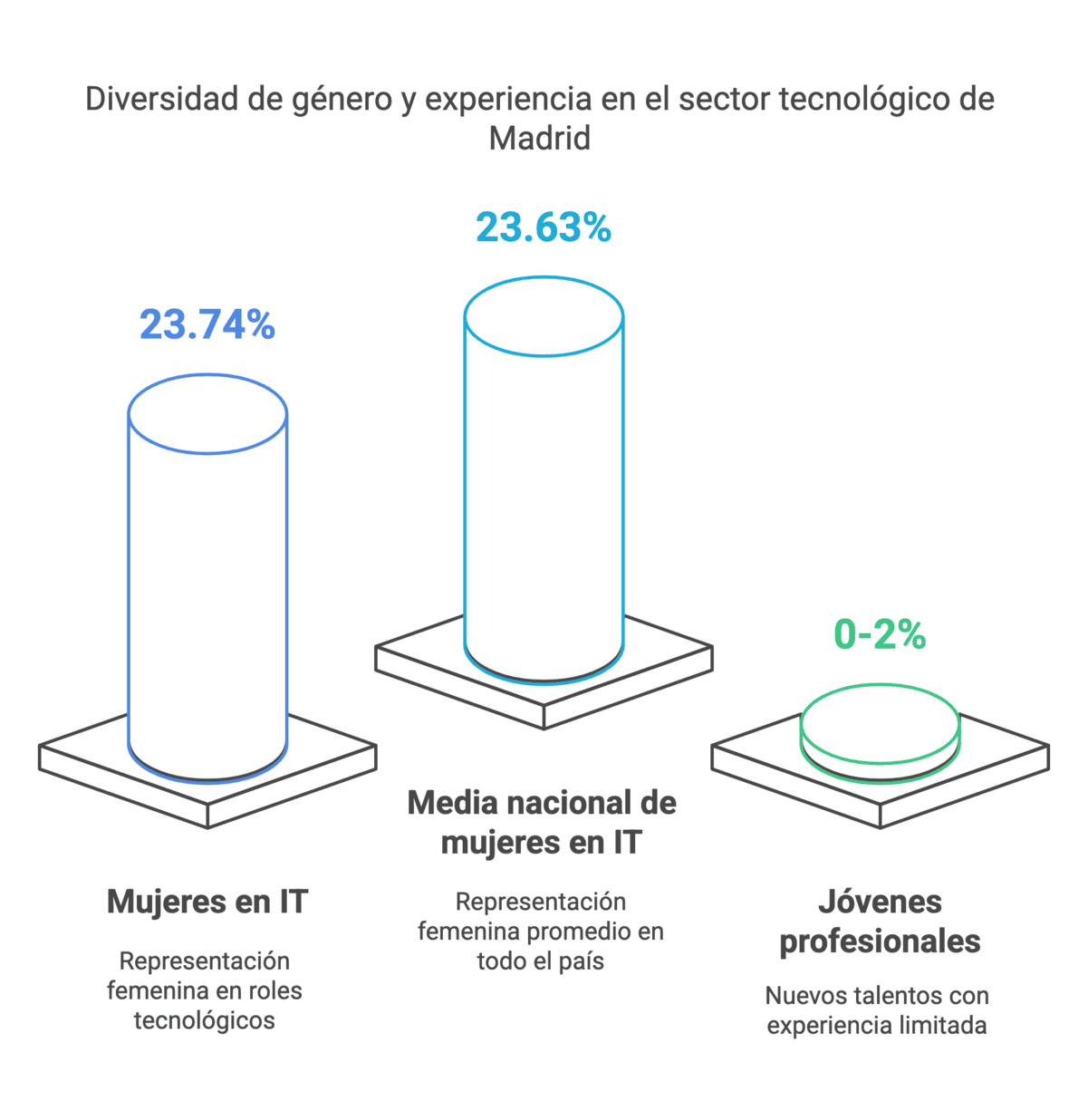 Mujeres en tecnologia Comunidad de Madrid