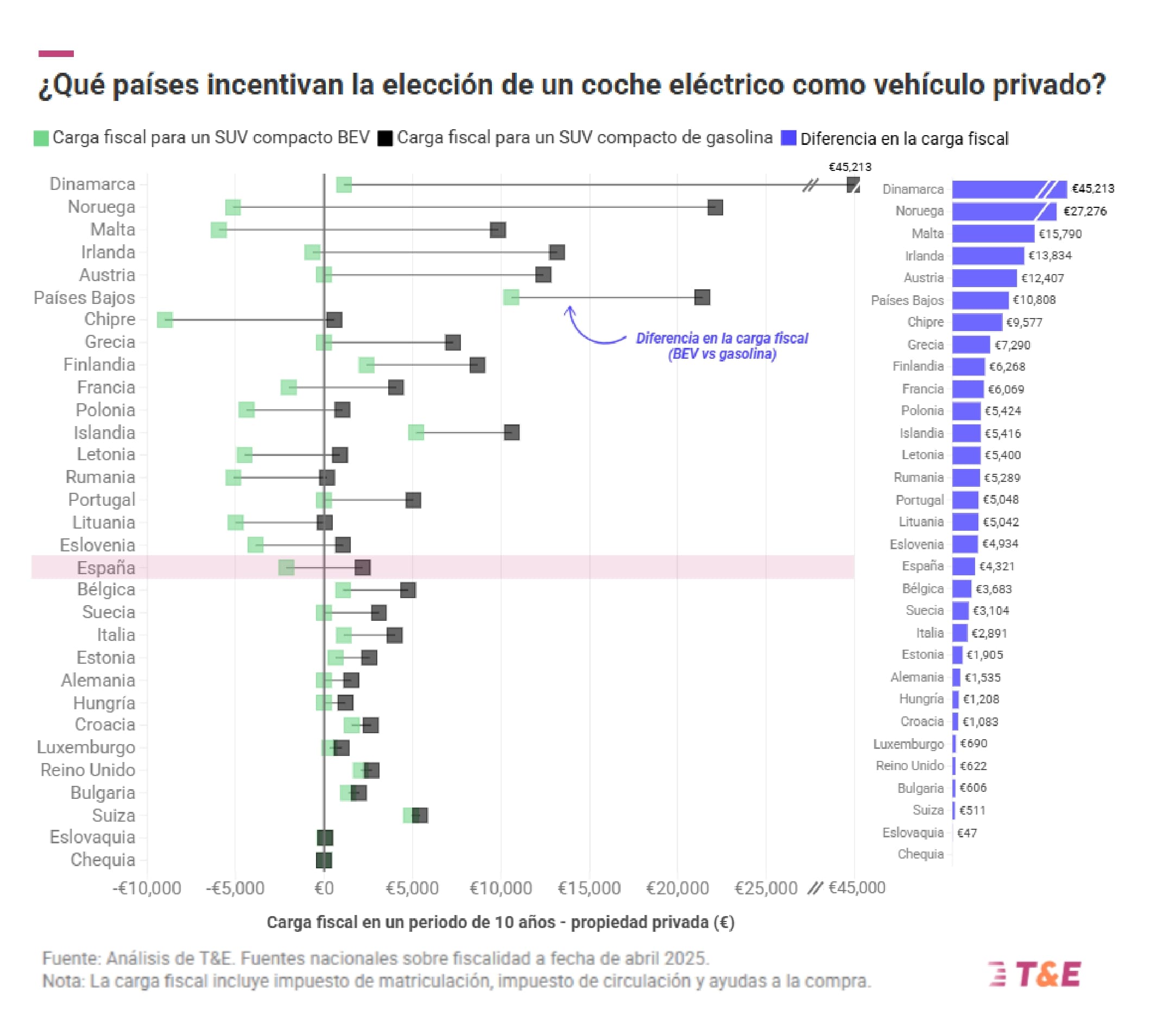 Países incentivan el vehículo eléctrico