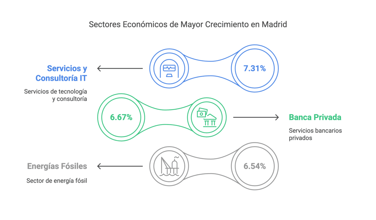 Sectores de mayor crecimiento en Madrid