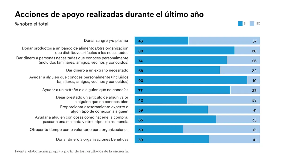 acciones de filantropía de los españoles en 2024