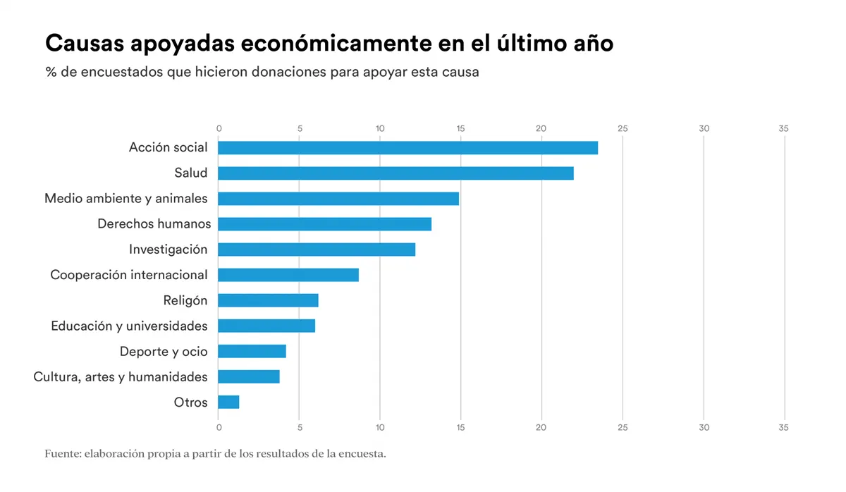 causas de donaciones de dinero en España
