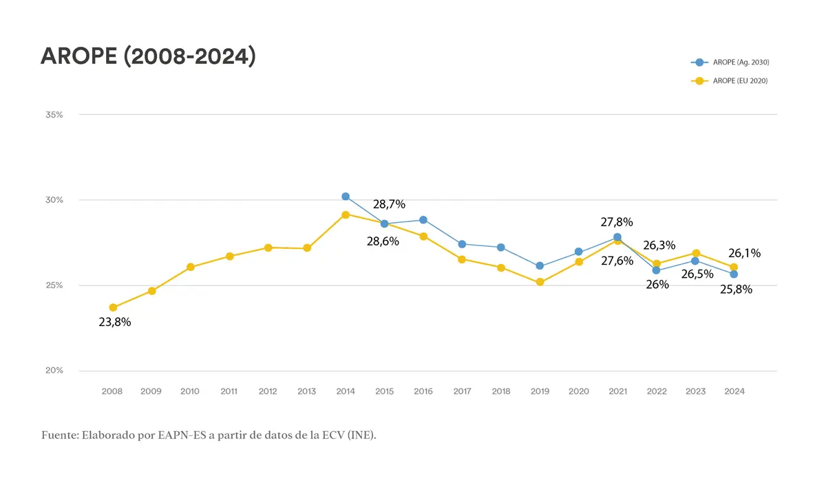 cifras informe el estado de la pobreza 2024