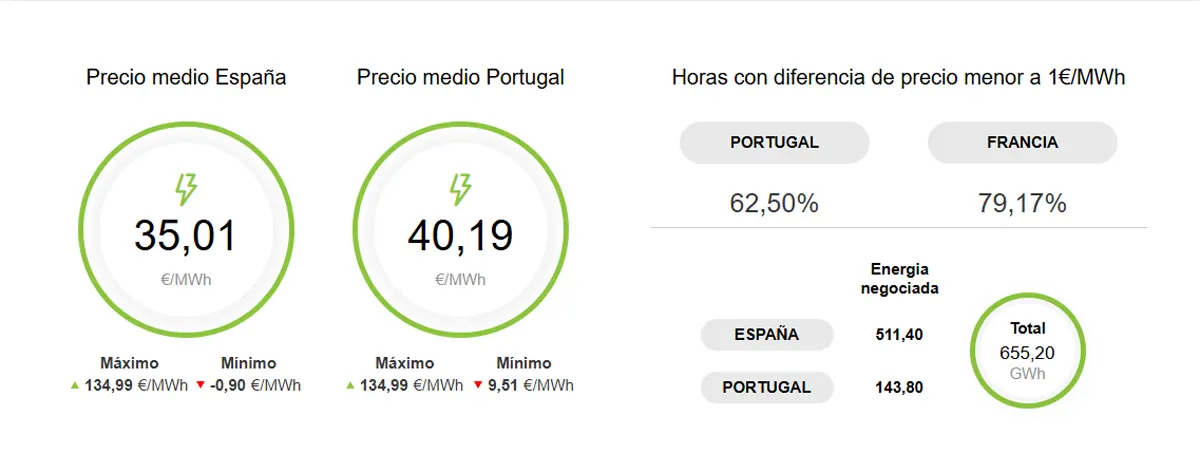 precio de la electricidad 29 de mayo 2025