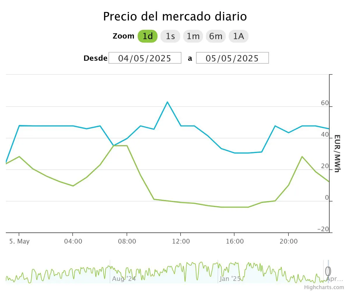 precio-del-mercado-diario OMIE 5 mayo