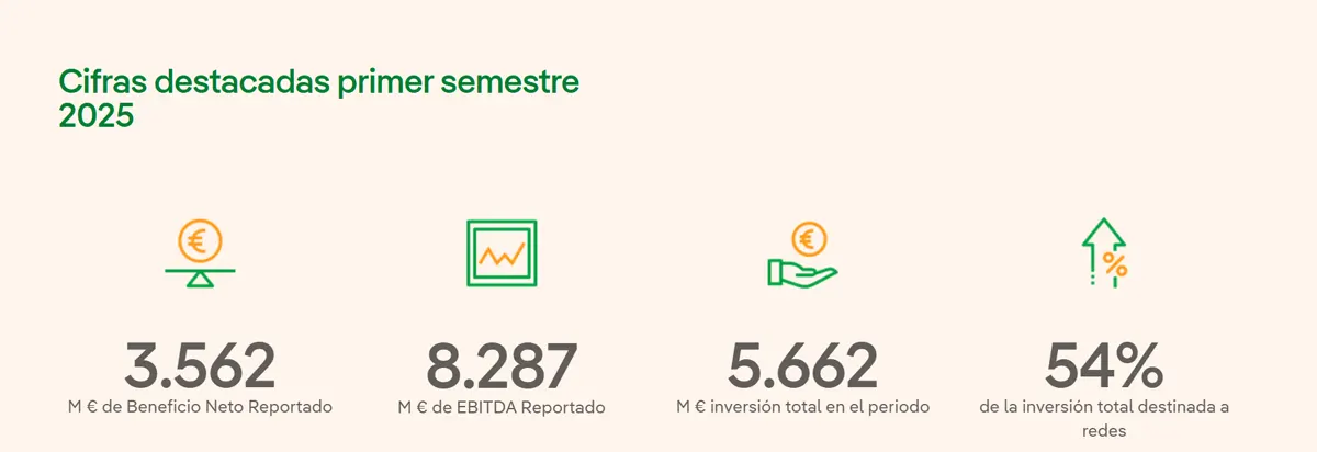 Cifras Iberdrola primer semestre 2025