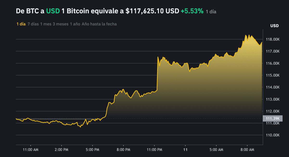 Bitcoin rompe récords y apunta a los 200.000 dólares en 2025, según Standard Chartered