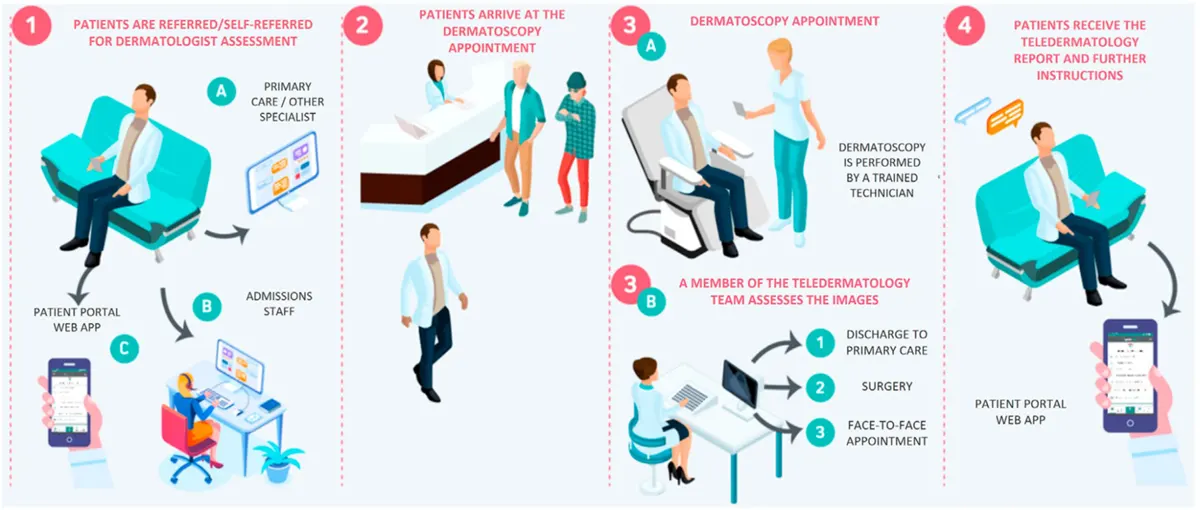 Flujo de trabajo del programa de teledermatología. en España