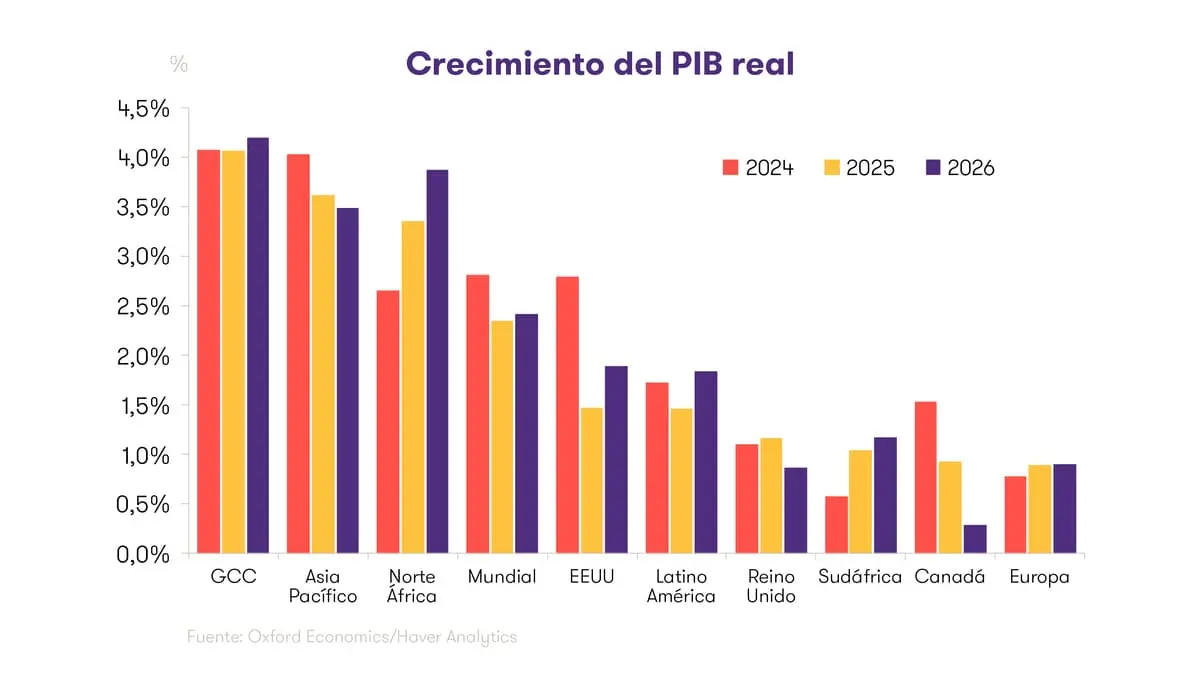 Crecimiento del PIB real