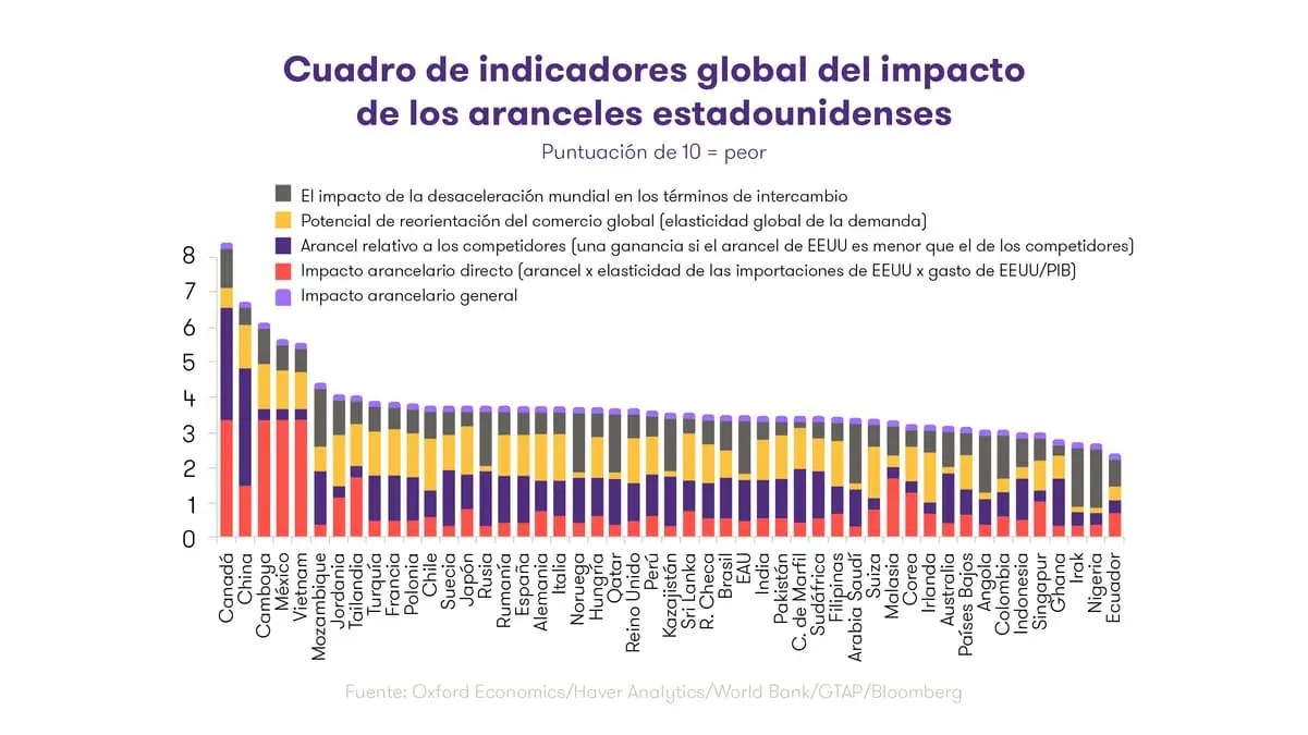 Impacto de los aranceles estadounidenses