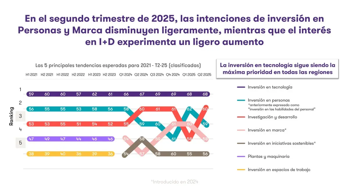 En el segundo trimestre de 2025 aumenta el interés en I+D