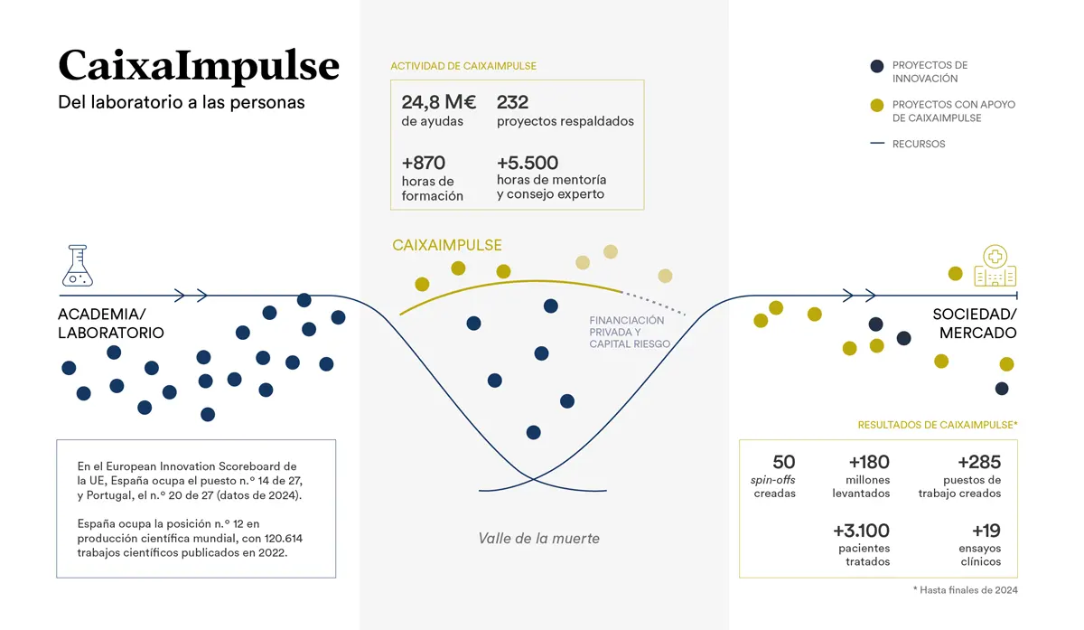infografia-10-años-caixaimpulse