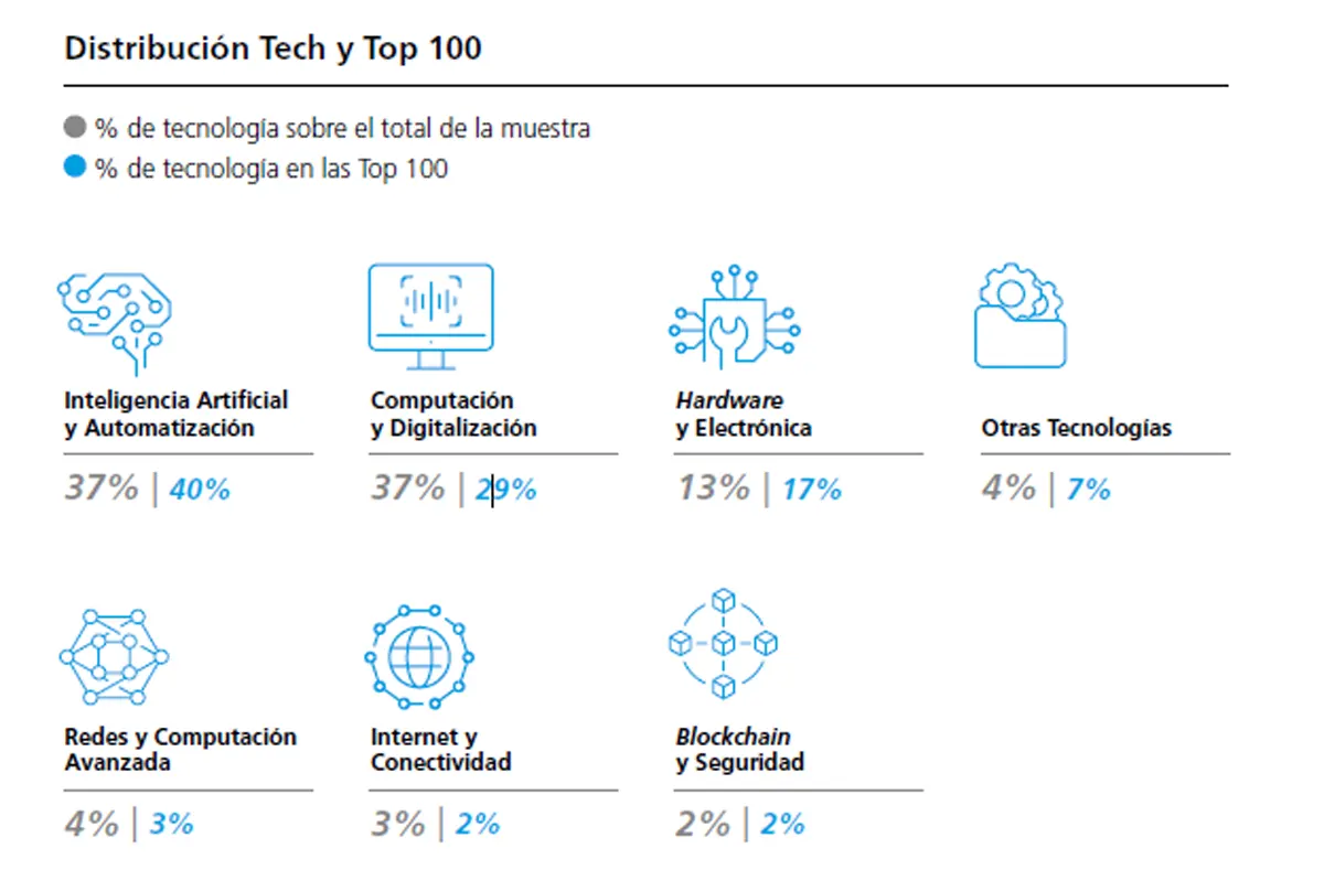 la IA y la computación ambito de la nueva generación de startups