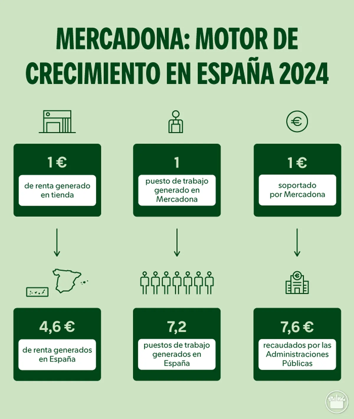 mercadona motor económico españa
