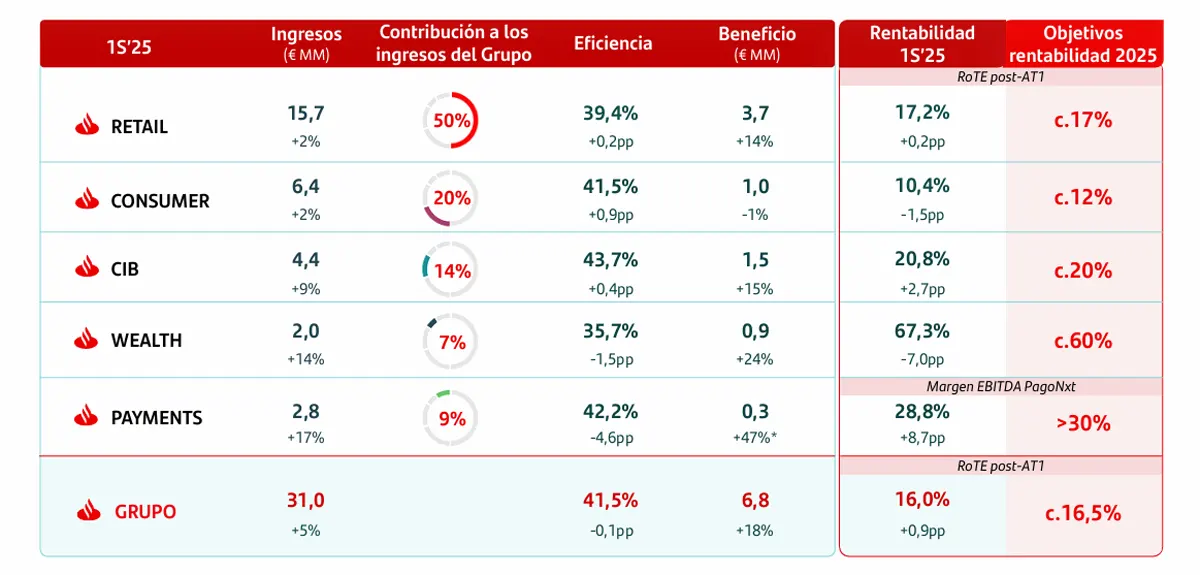 negocios santander primer semestre 2025