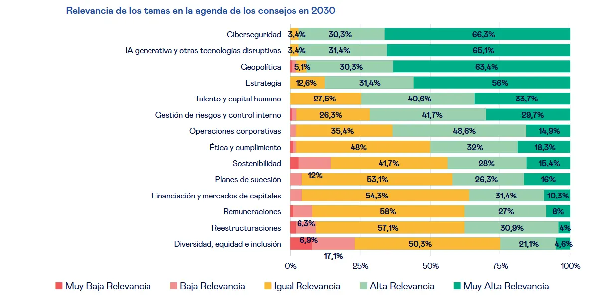 prioridades en las agendas de los consejos de administración