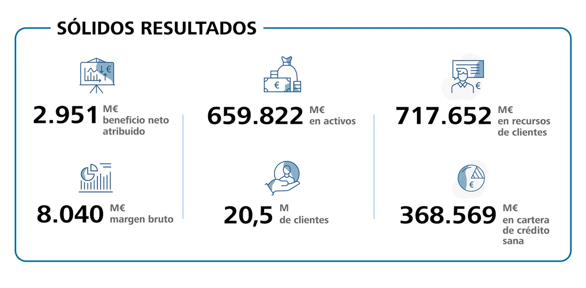 resultados primer semestre 2025 caixabank