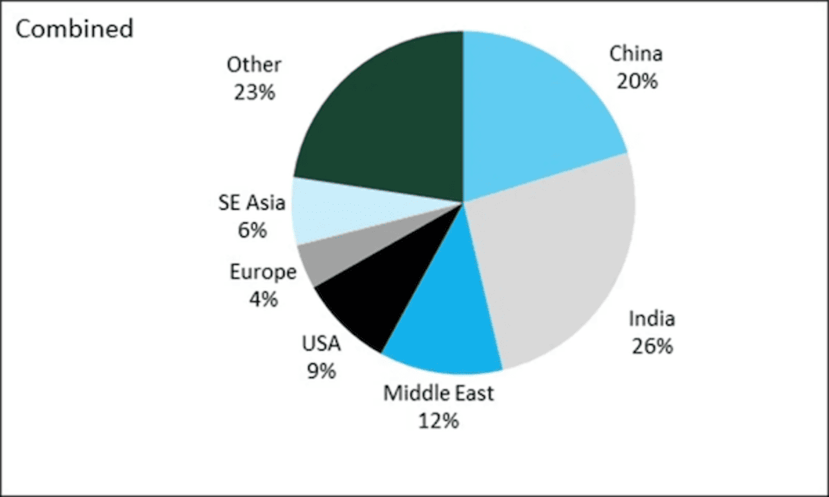 Distribución del Mercado del oro 2025