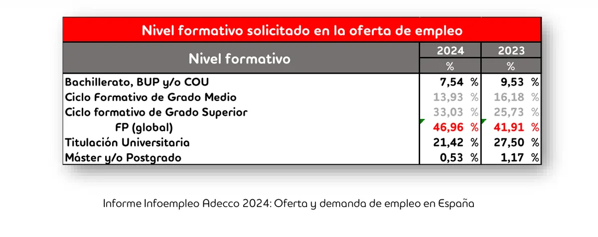 nivel formativo exigido en las ofertas de empleo 2024