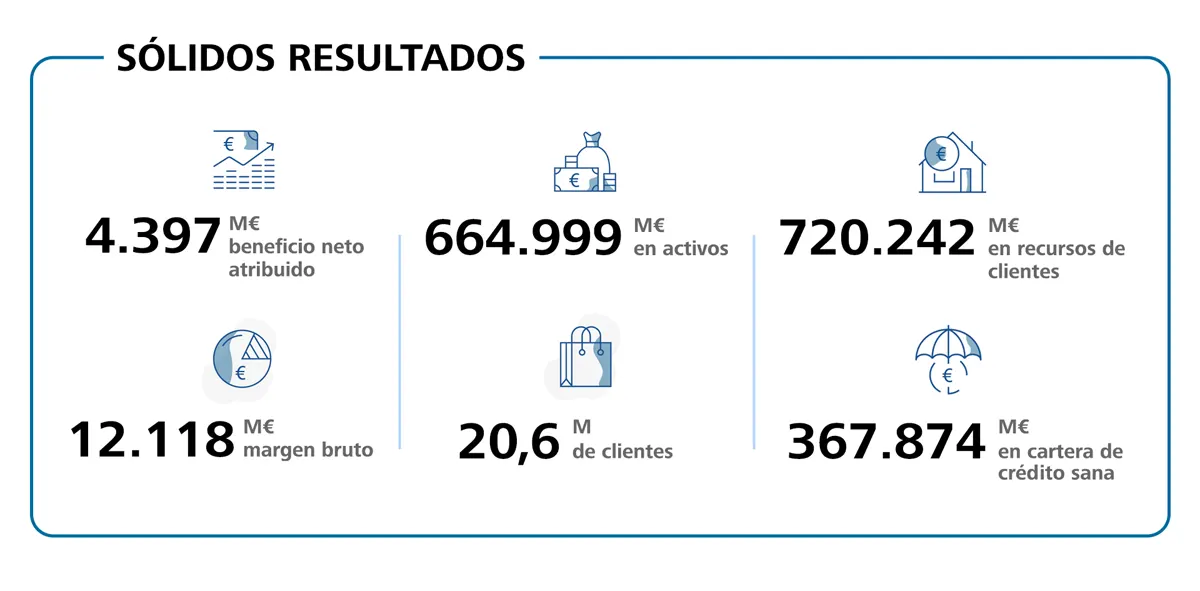 datos financieros caixabank septiembre 2025