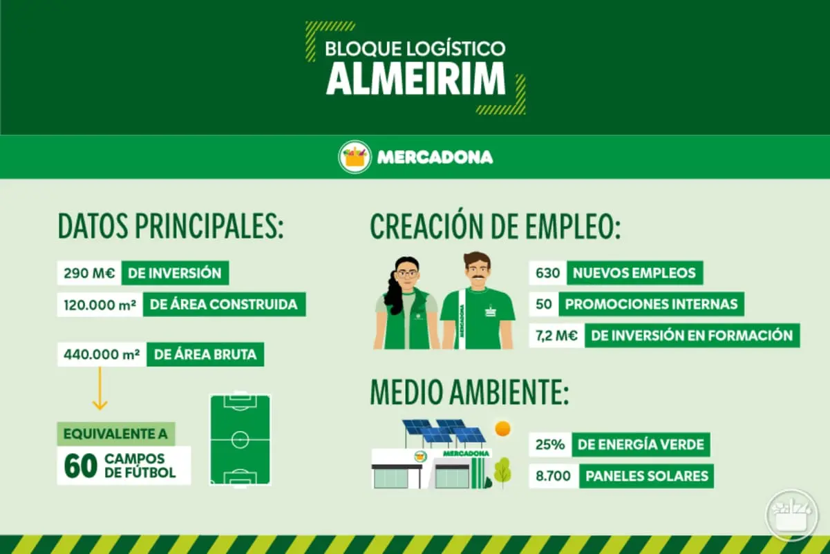 datos sobre el bloque logístico de almeirim de Mercadona