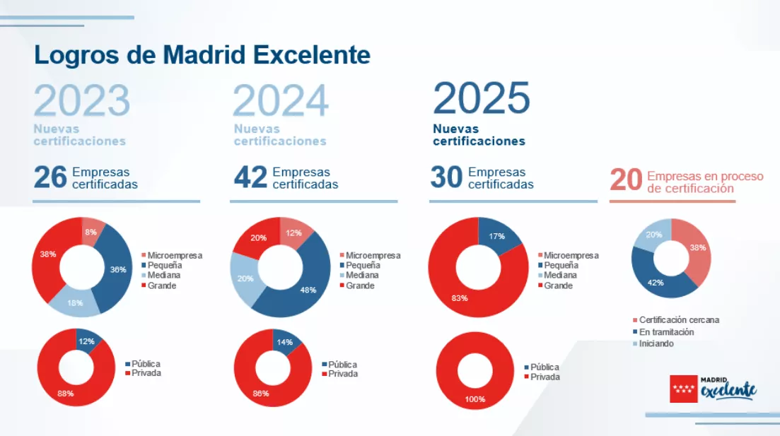 Logros Madrid Excelente 2025